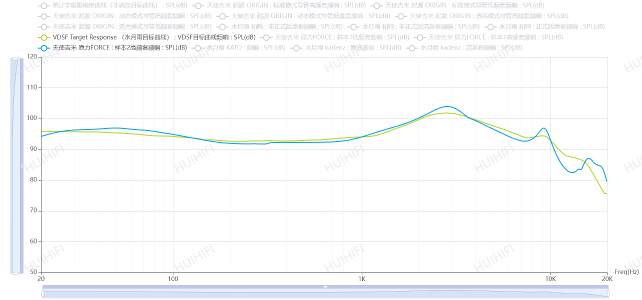 Force与水月雨VSDF Target频响曲线对比（来源：huihifi.com